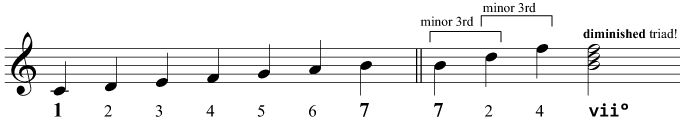 The construction of the diminished triad